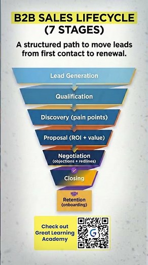 B2B Sales Lifecycle (2026) | 7 Stages to Close Deals