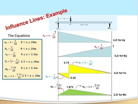 Example: Influence Line for the reaction, shear, and moment of a beam