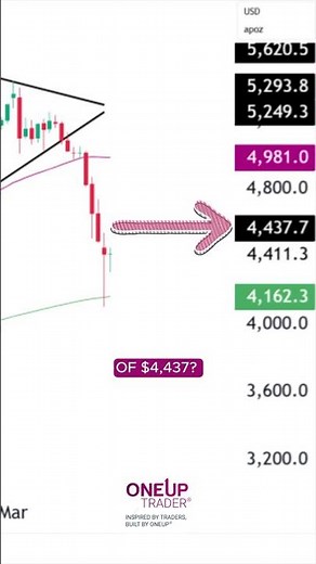 Gold Futures (GC) Technical Analysis | OneUp Trader
