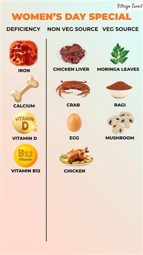 Nutritional Deficiencies in Women #nutrition #deficiency #women #healthyfood #tamilhealthtips #food