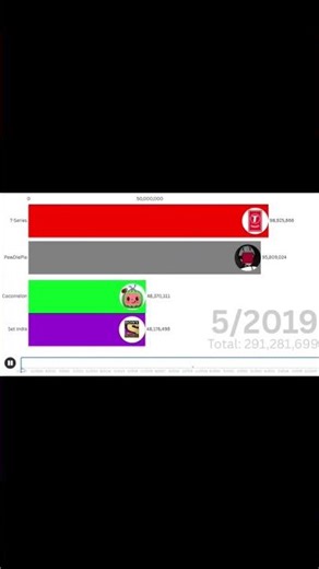 PewDiePie vs T-Series vs Cocomelon vs Set India #gaming
