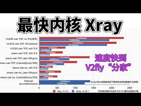 xray|科学上网目前最快核心|一键搭建VLESS+TCP+XTLS(direct)