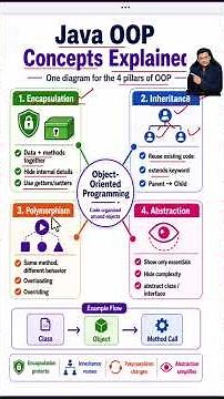 Java OOP Concepts Explained | Object Oriented Programming #JavaOOP #ObjectOrientedProgramming #Java