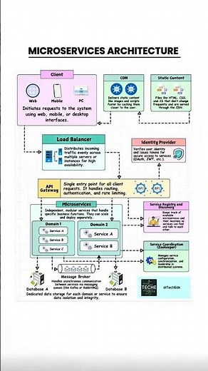 Microservices Architecture Explained | API Gateway, Service Discovery, Database per Service