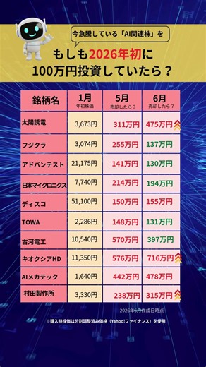 もしも2026年初にAI関連株を100万円投資していたら？