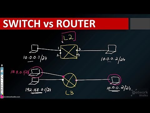 What is IP Routing? What is the difference between a Switch & Router?