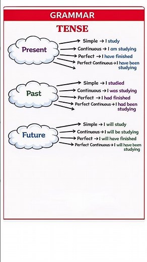 English Tenses Made Easy | Present, Past & Future in Minutes |