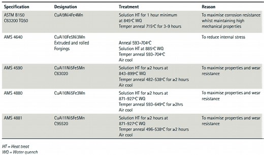 How to Weld Nickel Aluminum Bronze Ni-Al Bronze?