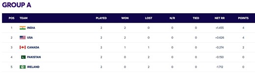 2024 T20 World Cup Points Table: Updated standings after India vs Pakistan match