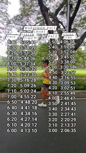 2K views · 457 reactions | The chart will give you guide on how to pace each run based on your goal finish time . Marathon Pace Chart min/km #endurance #runner #coach @highlight Roger Bonita | Welfredo Piano | Facebook