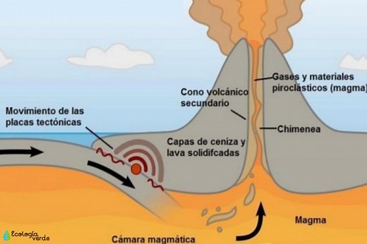 Magma: qué es, tipos, dónde se encuentra y cómo se forma - Resumen