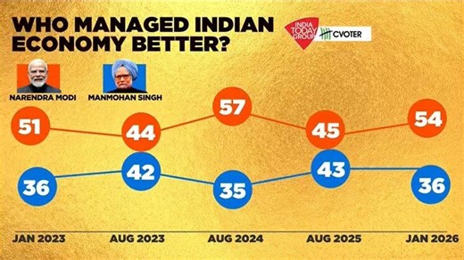 PM Modi or PM Manmohan Singh, who handled Indian economy better? MOTN poll reveals