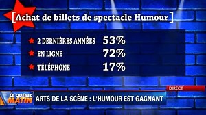 L’industrie de l’humour : près de 55 millions $ par année