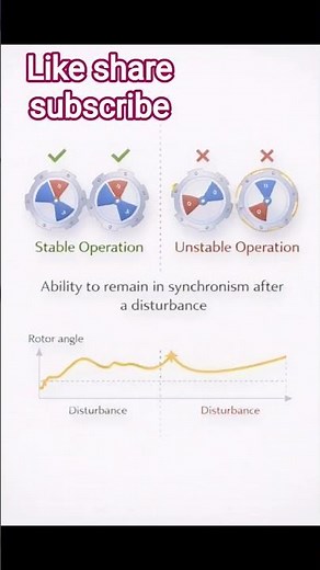 Power system stability explained #ytshorts #electricalengineering #powersystems #ee #stability#viral