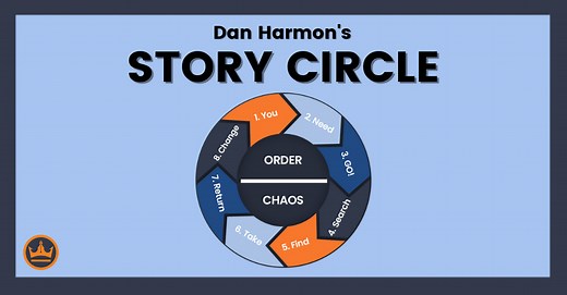 Dan Harmon Story Circle: A Simple 8-Step Guide for Writers | Kindlepreneur