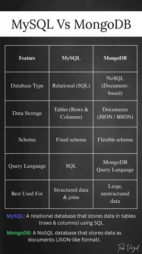 MySQL vs MongoDB Explained Simply | #shorts #youtubeshorts #foryou #database #mysql #mongodb