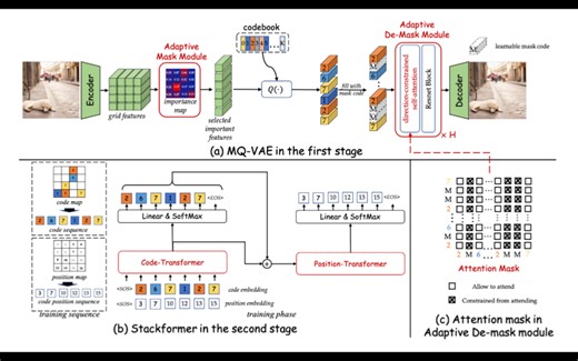 Not All Image Regions Matter: Masked Vector Quantization