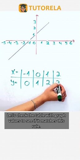 Is This Graph a Function? Vertical Line Test Explained #Math #Functions #RepresentationsOfFunctions