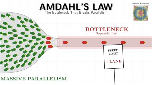 Amdahl s Law: Parallel Programs Speedup Limit | Varun Rao posted on the topic | LinkedIn