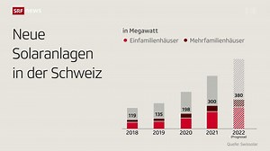 Probleme mit Solaranlagen für die Schweiz