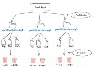 Apache Spark - Partitioning and Bucketing