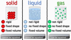 Chapter 7: Model of Matter - The Particulate Nature of Matter