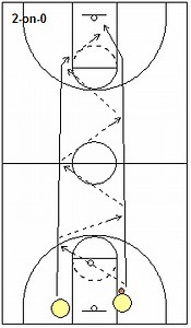 Two-Line Full-Court Passing Drills, Coach's Clipboard