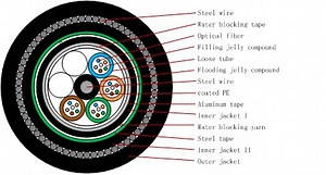 [Hot Item] Outdoor Steel Wire and Tape Armored Optical Fiber Cable