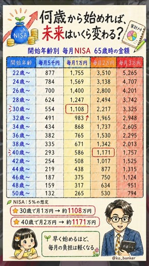 開始年齢別、毎月ＮＩＳＡを積立したときの金額です。時間を味方につけると強い😎