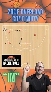 A lot to like here… the continuity element allows this play to be used in high volume in a single game. The overload allows high to low looks and “one more” looks if the wings of a 2-3 zone take too long to bump off. This offense is perfect for teams looking to play a power game on the inside with two strong post players 💪🏽 🏆 Follow this account for daily basketball plays, schemes, and thoughts to build your powerhouse basketball program 🎯 🏀 Like, share, and comment anything you would like 