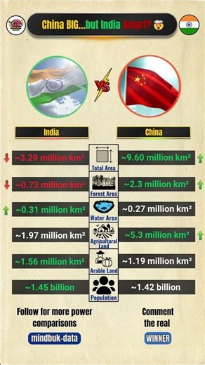 India vs China Land Power Comparison 🌍 Who Wins? #shorts