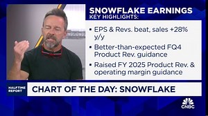 Chart of the Day: Snowflake