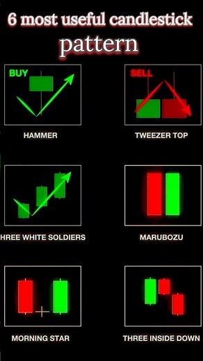 The Ultimate Candlestick Cheat Sheet 🕯️ | 6 Patterns in 30 Sec! #Shorts #trading #financewithgujju