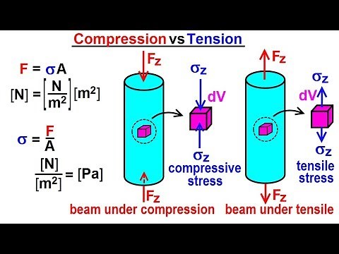 Mechanical Engineering: Ch 14: Strength of Materials (5 of 43) Compression vs Tension,