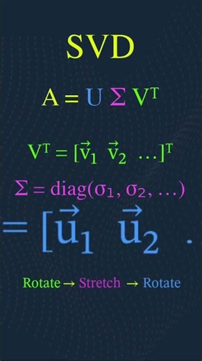 The Geometry of Singular Value Decomposition (SVD)