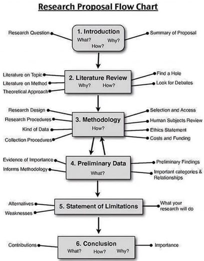 "Create a winning research proposal with this step-by-step guide! This flowchart breaks down the process into six essential components: Introduction, Literature Review, Methodology, Preliminary Data, Statement of Limitations, and Conclusion. Follow this visual roadmap to ensure your proposal is thorough, well-organized, and effective. #ResearchProposal #AcademicSuccess #ResearchGuide" | MIM Learnovate