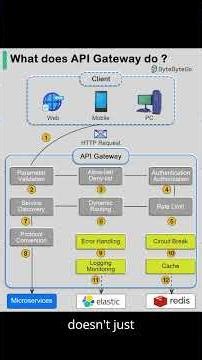 API Gateway vs Direct Access The Brutal Truth #chamnetquan #apigateway #backenddevelopment #devops