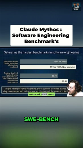 Claude Mythos DOMINATES Software Engineering Benchmarks, Engineers Toast! #shorts