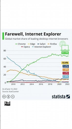 Internet Explorer Neden Bitti? Chrome Her Şeyi Değiştirdi!