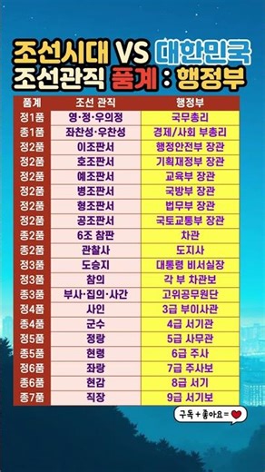 조선VS한국 🧾조선관직품계와 행정부 공직자 #조선시대 #조선품계 #공무원 #공직자 #행정부