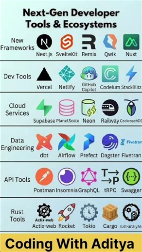 The Future of Coding: AI Tools & Next-Gen Frameworks in 2026 🤖 #code #shorts #codinglife