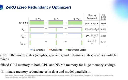 ColossalAI的异构内存管理系统