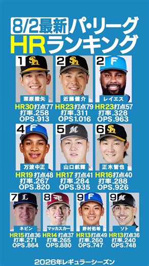 【8/2最新】パ・リーグHRランキング‼️🏆ソフトバンク栗原陵矢トップ🥇🦅✨日ハムレイエス23号2ラン🔥近藤健介と並び2位タイ🥈楽天マッカスカー14号🔥 #プロ野球 #HR #shorts