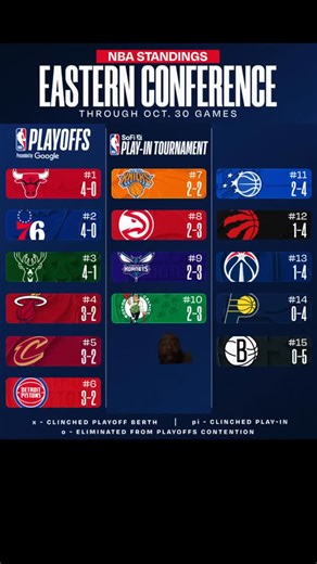 NBA Eastern conference standings as of October 30 | Shawn Green