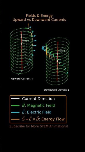 B, E & Energy in Action: Up vs Down Current ⚡