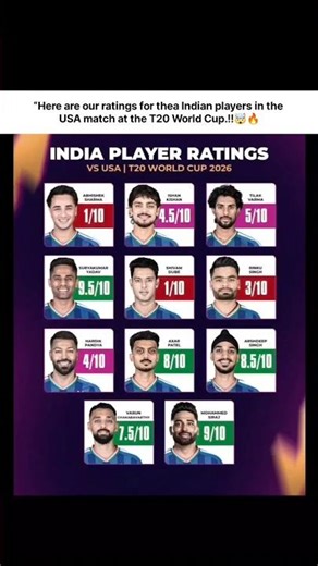 “India Players ratings vs USA || T20 World Cup 2026.!!🤯🔥 #shorts #viral #t20 #worldcup #rating
