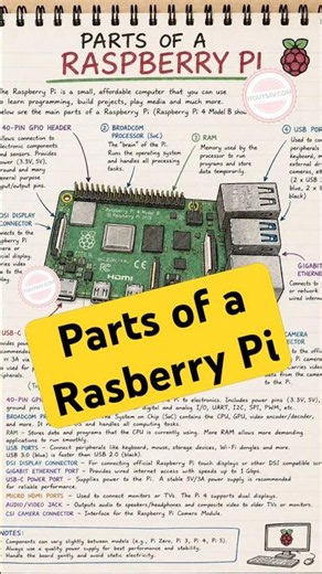 Parts of a Rasberry Pi. #itguysav #rasberrypi #computing