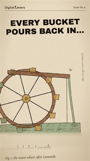 Compound interest, explained as a water wheel