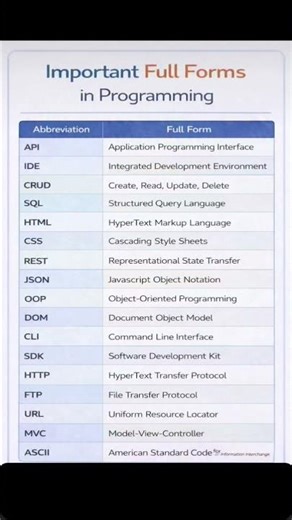 Important full forms in programming