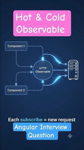 Angular Interview Question - Hot and Cold Observables #angularinterview #angulartutorial #angular22